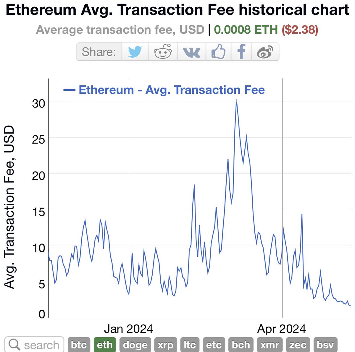 Ethereum fees have dropped by around 93% to around 6 gwei from the $30 peak 6 months ago. Right now, it costs around $5 to swap an asset, $9 to mint an NFT, and $2 to cross-chain bridge.