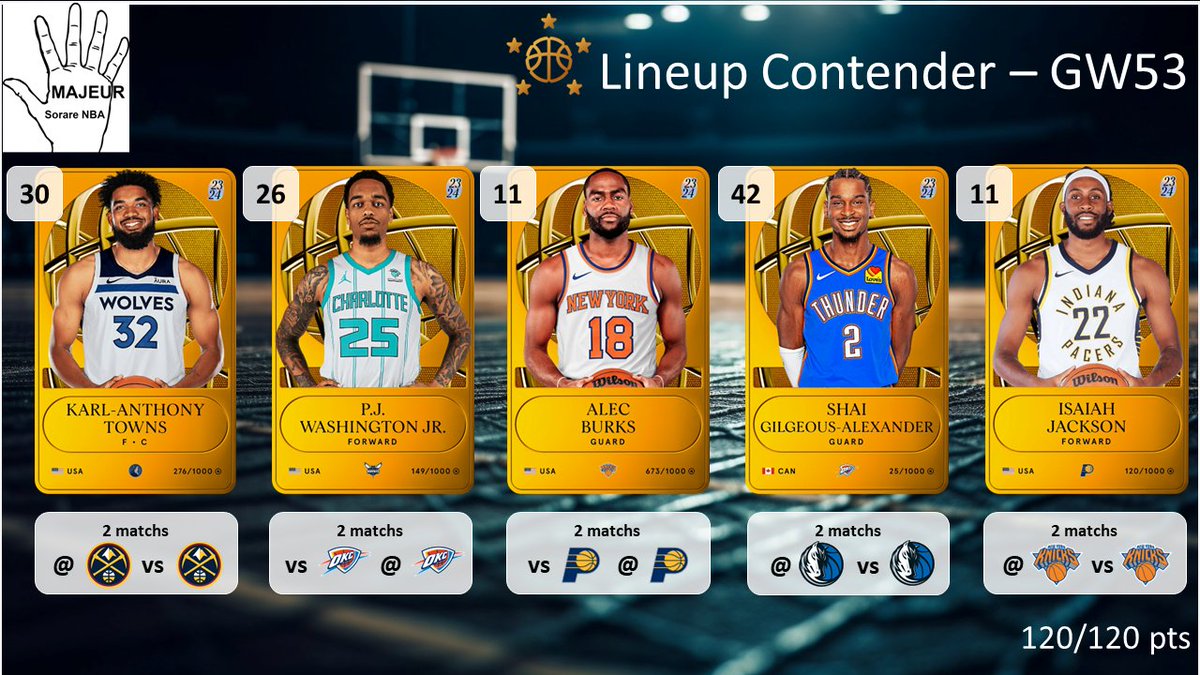 C'est l'heure de la lineup Contender pour la #GameWeek53 sur <a href="/SorareNBA/">Yes Context Sorare</a>

N'hésitez pas à partager🔄, à liker ❤️ et à réagir pour toute question ou nous soutenir !  L'explicatif est ci dessous 👇

1/6
