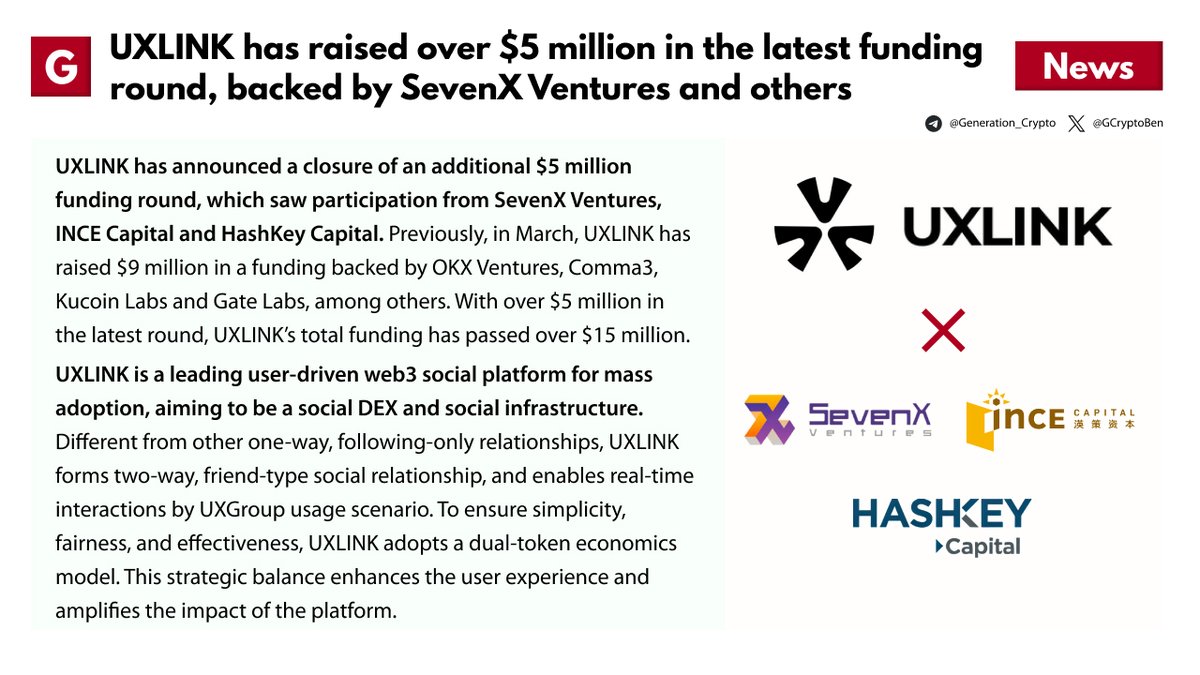 🔥 @UXLINKofficial has raised over $5 million in the latest funding round, backed by @SevenXVentures and others 👉 x.com/uxlinkofficial…