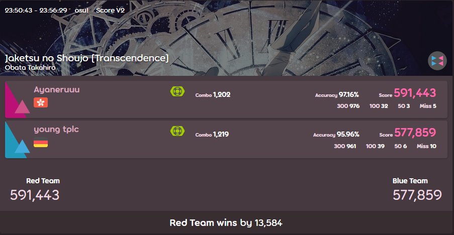 finally win a tiebreaker after losing two of it😭