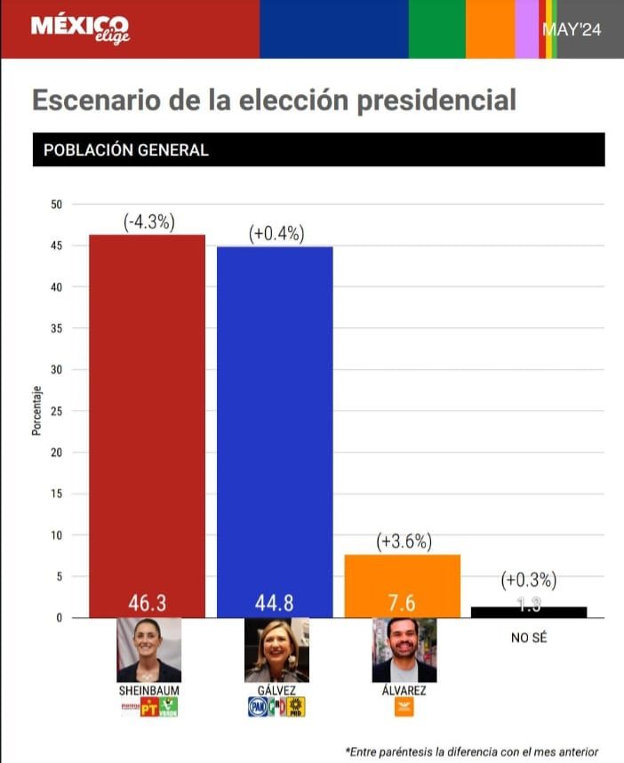 Que nadie te diga que la elección del 2 de junio es un trámite. Hoy estamos en empate técnico pero tenemos que salir a votar por <a href="/XochitlGalvez/">Xóchitl Gálvez Ruiz</a> para ganar por una diferencia significativa y así iniciar la construcción de un mejor México. #MerecesMás.