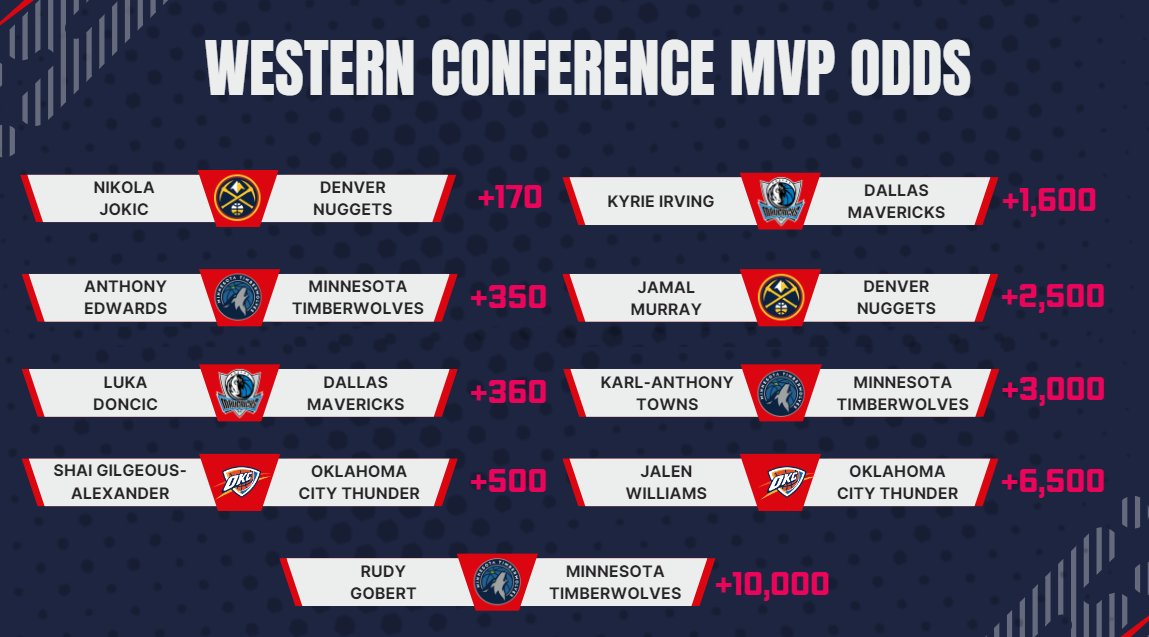 CentSports's tweet photo. 🏀 𝐖𝐞𝐬𝐭𝐞𝐫𝐧 𝐂𝐨𝐧𝐟𝐞𝐫𝐞𝐧𝐜𝐞 𝐌𝐕𝐏 𝐎𝐝𝐝𝐬 - Who's your top bet for MVP?🏆

Check out the odds and Bet for FREE at https://t.co/6hUWkWdEso. 🤑

#NBAMVP #MVPWatch #WesternConference #GamblingX #SportsBettingX https://t.co/Z4aOZUv2Eo