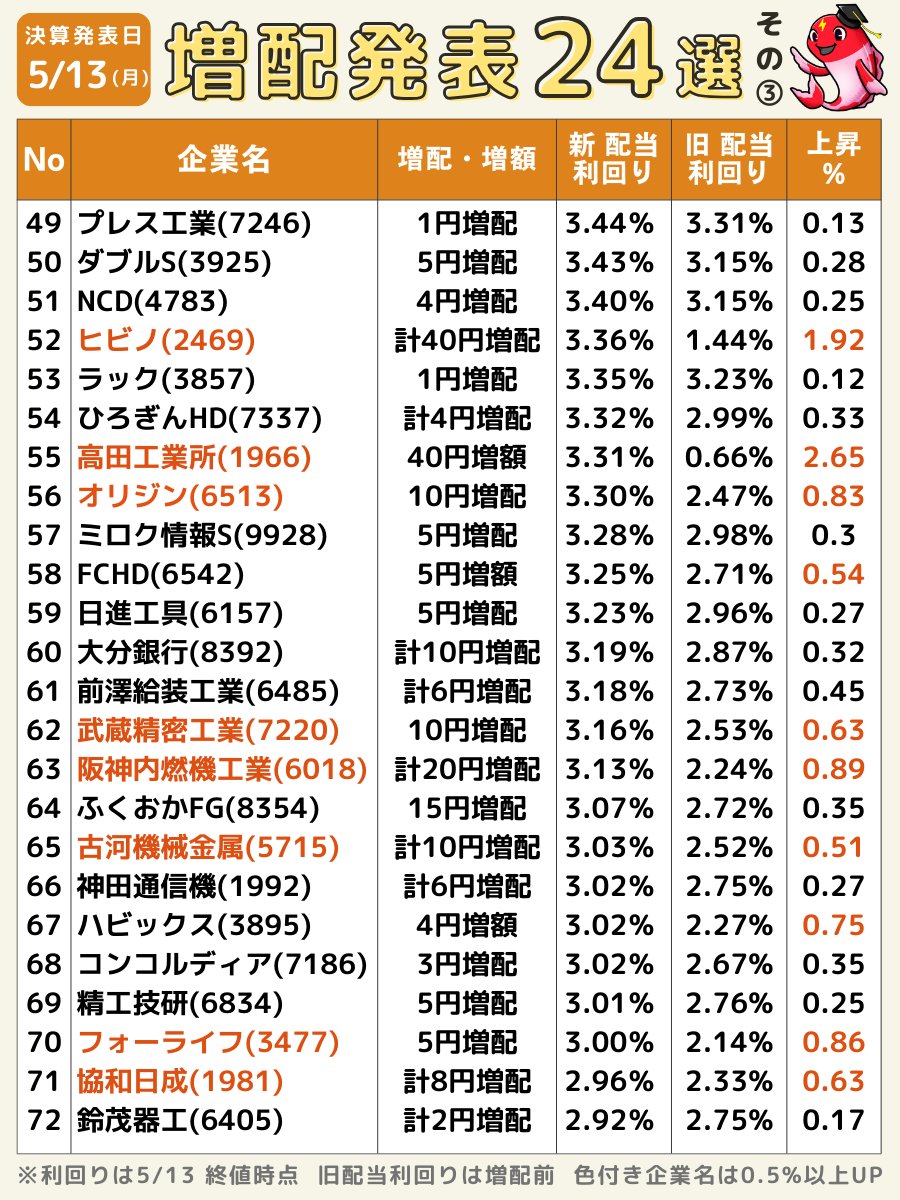 🎏5/13増配発表 24選 その3⃣🎏 増配を発表した注目企業をまとめました😊👏 多いので3回に分けて投稿の最後「その3⃣」です✨ その1⃣はこちら x.com/purazumakoi/st… その2⃣はこちら x.com/purazumakoi/st… ━━━━━━━━━━━━━━━━━━ 🎏5/13増配発表 企業24選 その3⃣🎏