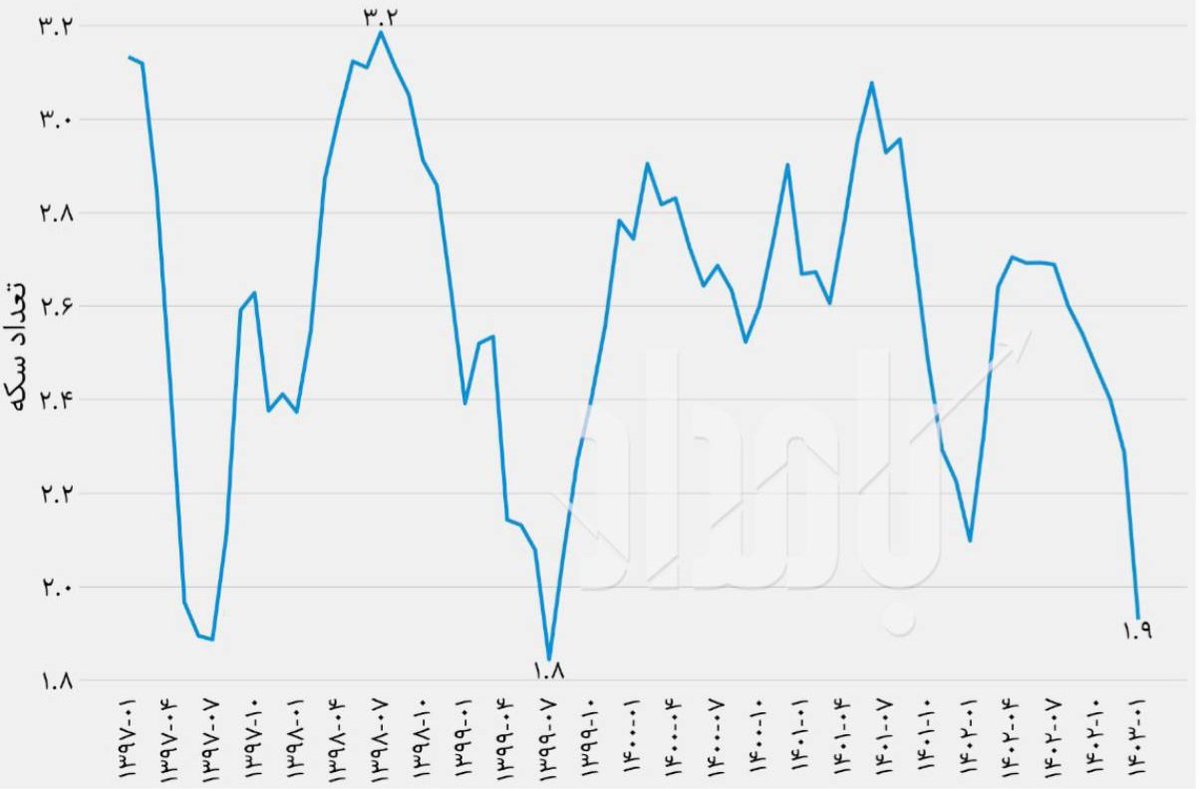 براساس داده‌های بانک مرکزی در فروردین ماه ۱۴۰۲ میانگین قیمت مسکن به ۸۱۶.۳ میلیون ریال در هر متر مربع رسید که معادل ۱.۹ سکه طلا طرح جدید است. 
در حال حاضر نسبت قیمت مسکن به سکه به کمترین مقدار خود از مهر ۱۳۹۹ رسیده است.