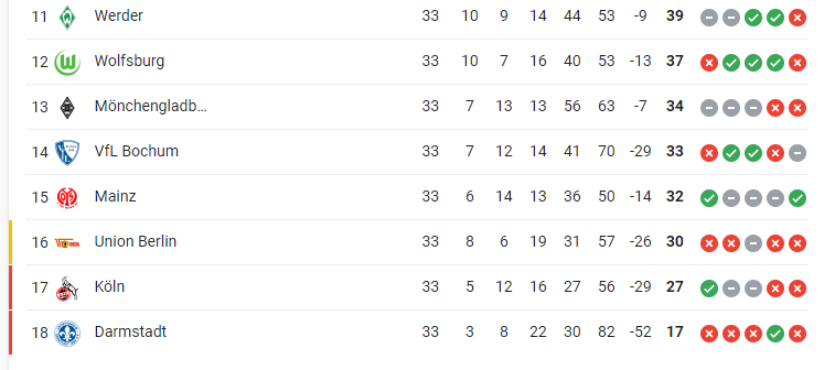 reformussoccer's tweet image. Union Berlin has been in Euro competitions for the last three years, finishing fourth in the Bundesliga last year and playing in the Champions League this year.

They still could get relegated to the 2nd division.

This is the way sports should be. Nothing given. #ProRelForUSA
