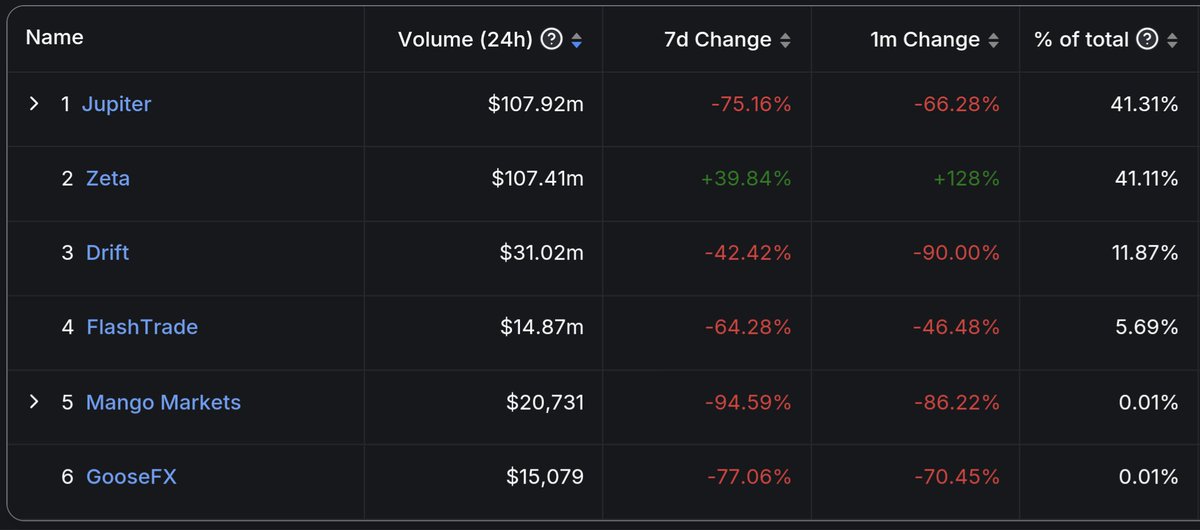 Tristan0x's tweet photo. Market share has been steadily growing for weeks, up to 41% today largely thanks to the community drop and our amazing partners 🎉

Stellar month for @ZetaMarkets if I've ever seen one. A sizeable announcement dropping tomorrow too 👀 https://t.co/On0MCv3N1n