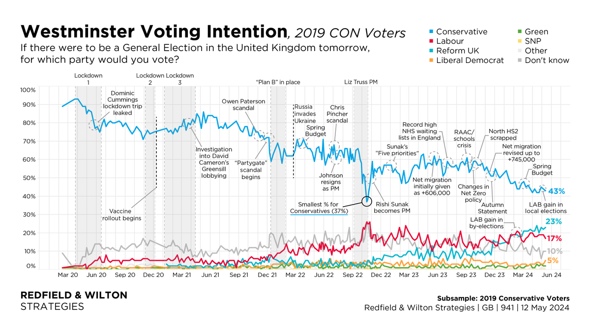 Only 43% of 2019 Conservative voters would now vote Conservative again. Westminster VI, 2019 Conservatives (12 May): Conservative 43% (-1) Reform 23% (+1) Labour 17% (-2) Other 7% (+1) Don't Know 10% (–) Changes +/- 5 May redfieldandwiltonstrategies.com/latest-gb-voti…