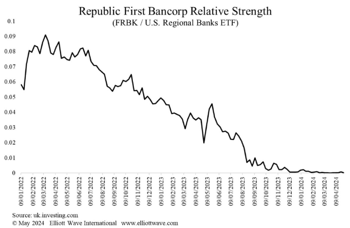 MurrayGunnEWI's tweet photo. 🏦Another bank failure, another underperforming share price. Read the full article - https://t.co/wyCxD8SqAc
#banking #bankingcrisis #bankfailure #republicfirst #economy #stocks #stockmarket https://t.co/bNmjqJe98f
