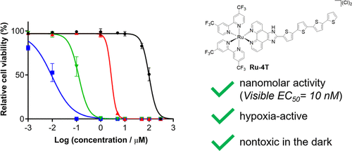 bhkenlo's tweet photo. Ru(II) Oligothienyl Complexes with Fluorinated Ligands: Photophysical, Electrochemical, and Photobiological Properties | Inorganic Chemistry https://t.co/K2UneL3S08 Alberto, Cameron, McFarland, and co-workers @InorgChem #ruthenium #oligothienyl #fluorinated #MLCT #ILCT #PSs https://t.co/lYXq6UqbRl