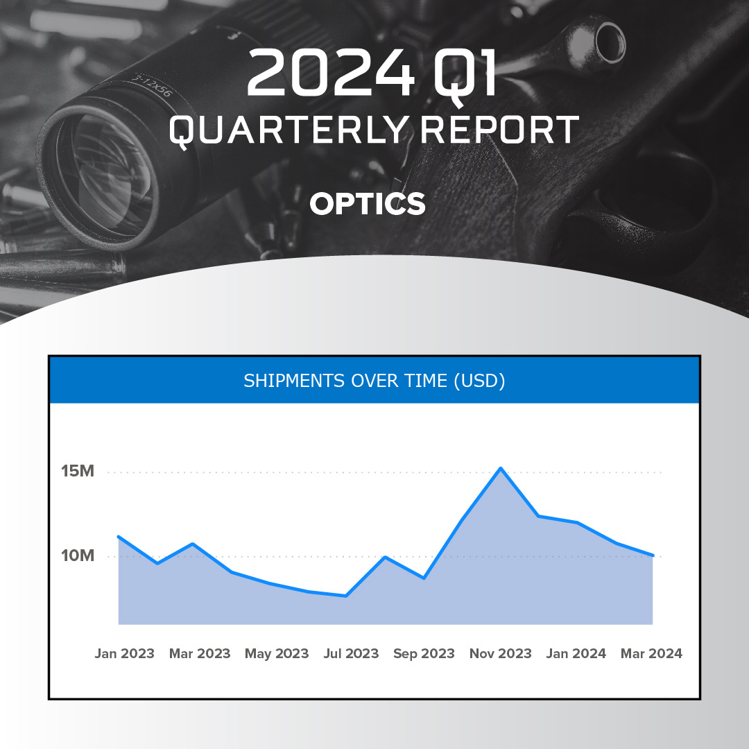 Data from the Q1 2024 SCOPE report suggests that inventory for optics is based on both need and trends. Reflex sights are a bright spot in optics, and shipments increased throughout the quarter.