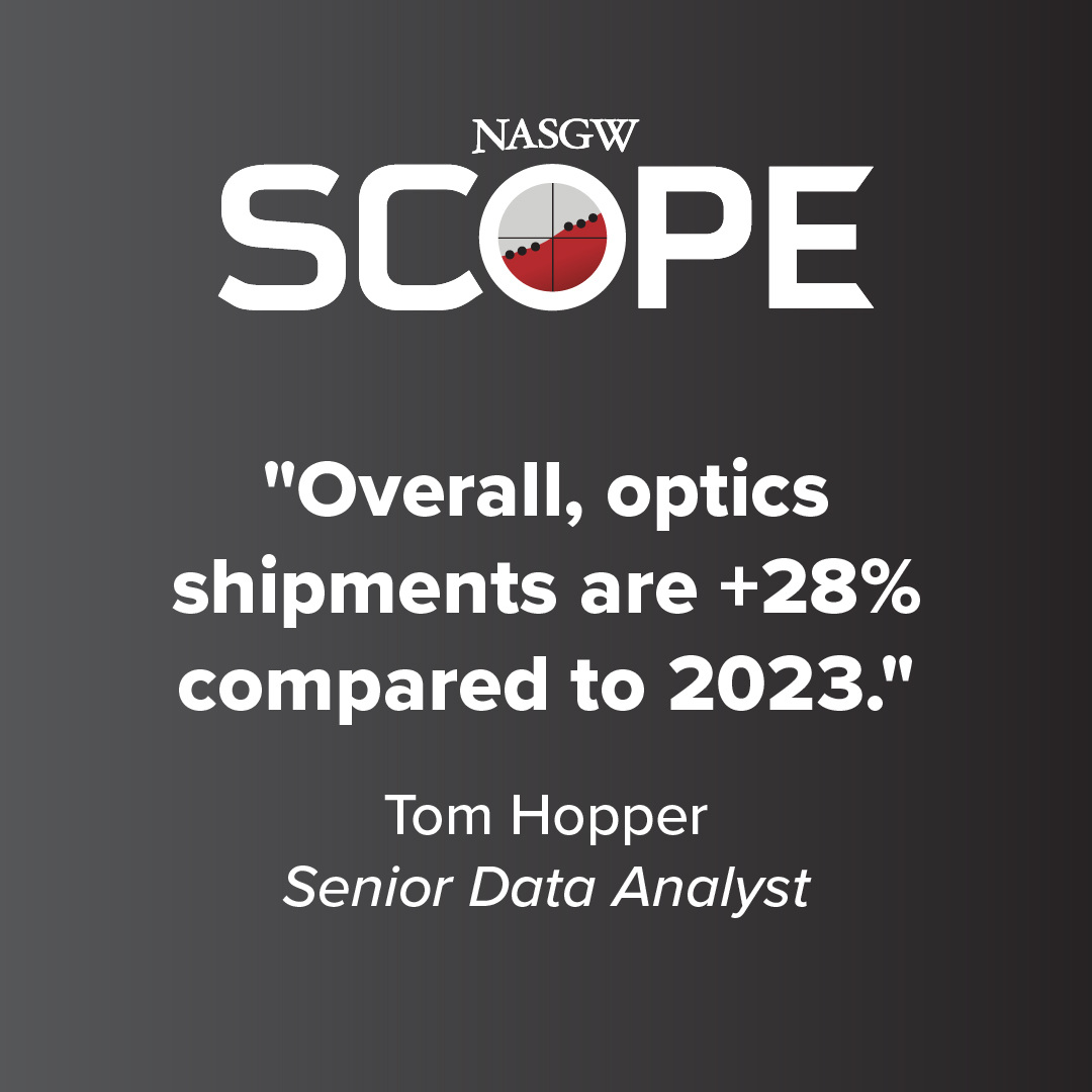 NASGW_Pros's tweet photo. Data from the Q1 2024 SCOPE report suggests that inventory for optics is based on both need and trends. Reflex sights are a bright spot in optics, and shipments increased throughout the quarter. https://t.co/kqvsz86AuX