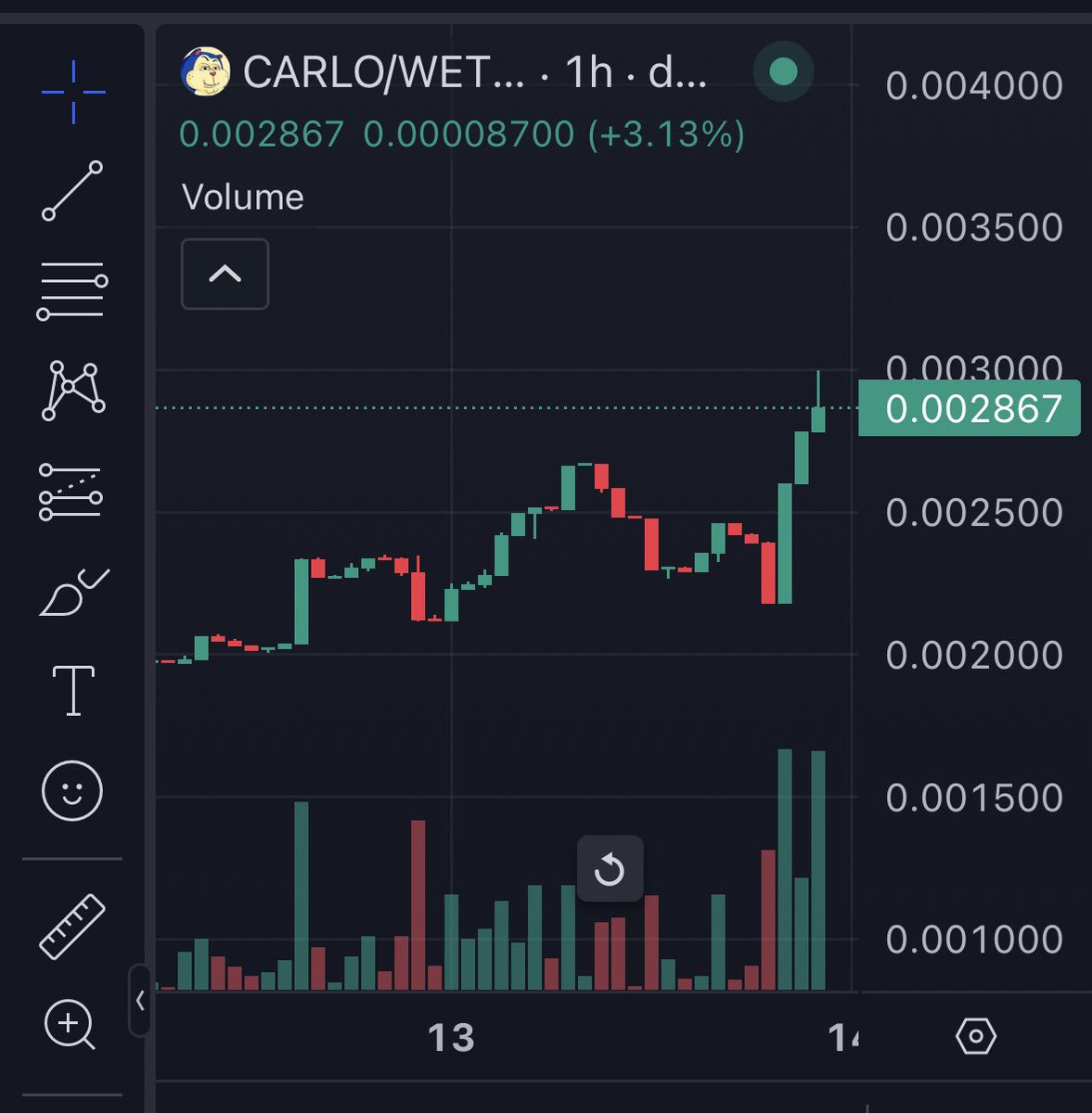 Just because I have been offline for a few days doesn’t mean that I haven’t scooped up any dips that followed for Carlo.

If you have been following my posts and Carlo , and their TG: t.me/redacteddog, you will understand why I remain so bullish for Carlo . Their game is