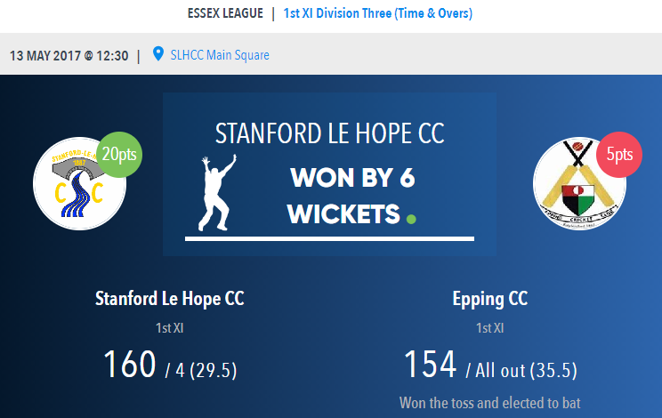 1887slhcc's tweet photo. 5 wickets for @Higgins92, on this day in 2017

Matt recorded figures of 5/43 helping the 1st XI bowl Epping out for 154.

In reply, @Leslie0984 (49) and @tomwillatswhu (42*) secured the 6-wicket victory 

#SLHCCOnThisDay https://t.co/rHSfNX1FxY