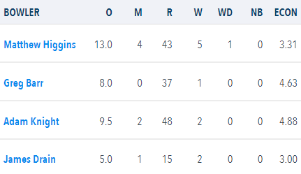 1887slhcc's tweet photo. 5 wickets for @Higgins92, on this day in 2017

Matt recorded figures of 5/43 helping the 1st XI bowl Epping out for 154.

In reply, @Leslie0984 (49) and @tomwillatswhu (42*) secured the 6-wicket victory 

#SLHCCOnThisDay https://t.co/rHSfNX1FxY