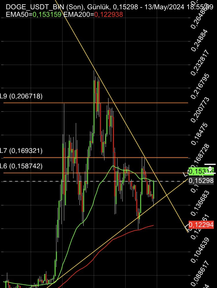 #shib ve #doge yi soran arkadaşlar içinde bu şekilde takip edebilirsiniz ikisi de ema 50 bandında zorlanıyor üzerinde kalabilirlerse hızlanırlar 👍📈