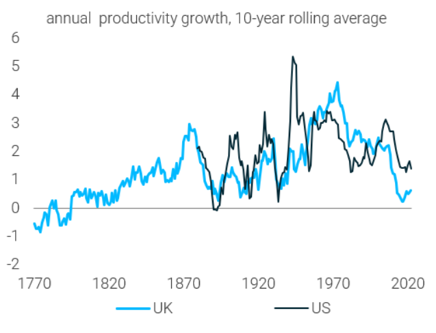 Great points (and chart) from @darioperkins: '...when you combine new technologies, a reflationary policy mix, rapid cost-reductions in green technologies, and high-pressure labour markets...I think you start to reverse the Great Mediocre of the 2010s' @TS_Lombard