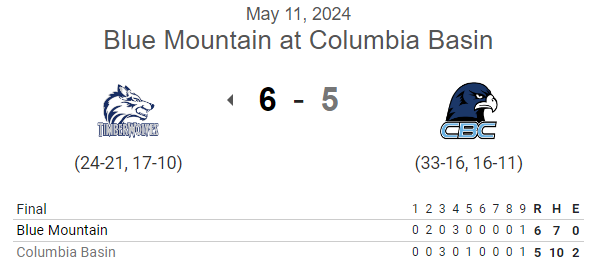 PNW_CBR's tweet photo. #NWAC G2 FINAL: (from Sat.)
Blue Mountain 6, Columbia Basin 5

@DylanRunge6 W, 6IP, 4R, 7K
@JaceSchow3IP, ER, 3K

@OldhamChance 1-3, HR, RBI, 2R
@DavisMauzy 2-5, 3B, RBI
Joe Clifton 1-2, 2R https://t.co/M98fCsqVbL