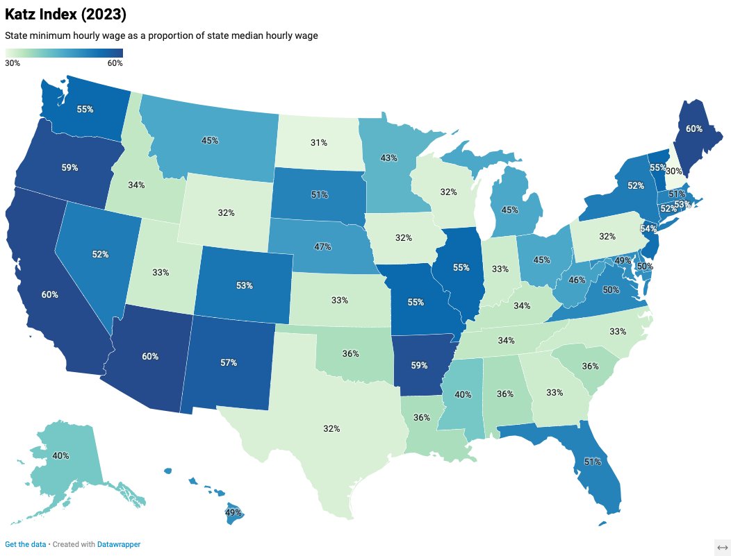 If we think a state minimum wage set at 40-60% of the median wage is pretty good (or not too bad) then most states are doing fine here. Increasing the federal minimum wage to $9-10/hour would put every state in this range.