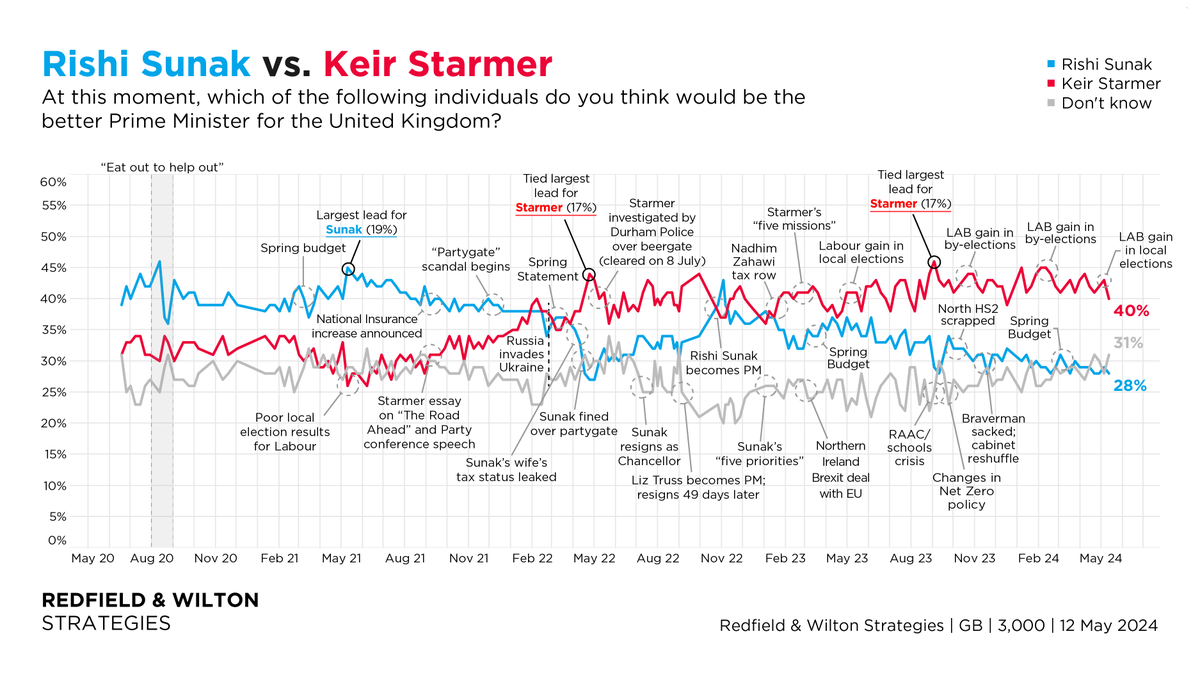 Starmer leads Sunak by 12%. At this moment, which of the following do Britons think would be the better Prime Minister for the UK? (12 May) Keir Starmer 40% (-3) Rishi Sunak 28% (-1) Changes +/- 5 May redfieldandwiltonstrategies.com/latest-gb-voti…