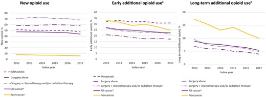 Study reports #opioid use trends in older adults with cancer from 2012-2017. New opioid use was higher in cancer patients compared to those without cancer. #opioids @YaleMed @MayoClinic Read more: oxford.ly/3UMRTcS
