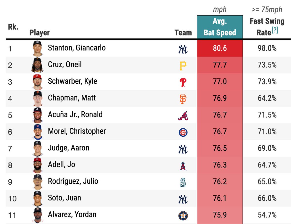 The Statcast bat tracking leaderboard is live. Here's a first look at the fastest bats in the Majors ➡️ mlb.com/news/mlb-bat-s…

🦇🔥🔥🔥🔥🔥