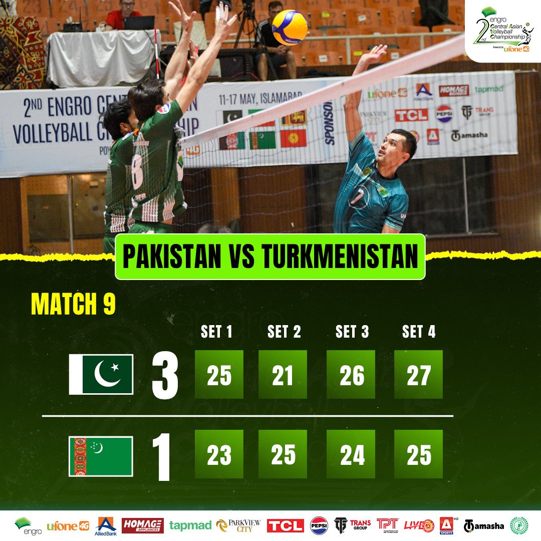PVF_Official's tweet photo. Pakistan emerges victorious after a close fight ๐ฅ
#EngroCAVA #GetSetSmash #VolleyballChampionship https://t.co/I82KuspVQD