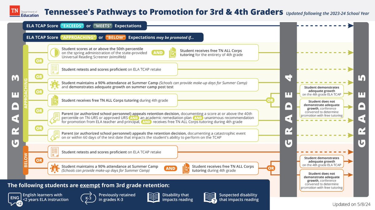 Check out the new and updated resources to support districts and schools as they work with families in determining the best pathway for their student. Learn more: tn.gov/education/news…