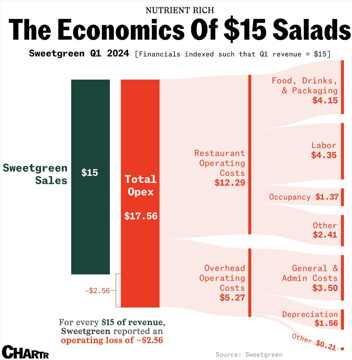 How Sweetgreen sells $15 salads and still isn’t profitable sherwood.news/business/the-e… by <a href="/ChiefChartmaker/">David Crowther</a>