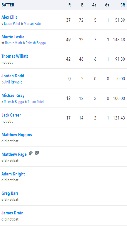 1887slhcc's tweet photo. 5 wickets for @Higgins92, on this day in 2017

Matt recorded figures of 5/43 helping the 1st XI bowl Epping out for 154.

In reply, @Leslie0984 (49) and @tomwillatswhu (42*) secured the 6-wicket victory 

#SLHCCOnThisDay https://t.co/rHSfNX1FxY