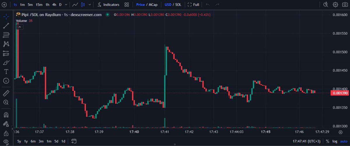 SolanaSavvy's tweet photo. i'm making a $SOL meme purchase again

i bought a bunch of $Pipi about a day ago, now it has already given x23 — +$8420

a nice meme, the charts don't look terrifying

i expect a market cap of $1.8M and fix 70% of the profit, the rest for "to the moon"

solana flip always! https://t.co/xHTP3qT2hF