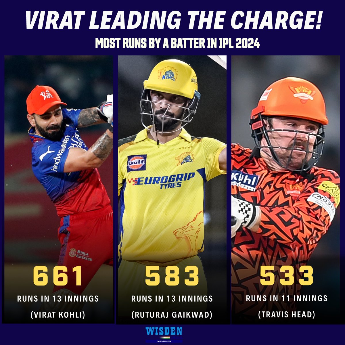 661 runs @ 66.10 and a sr of 155.16.

Virat Kohli is leading the runs chart in IPL 2024 🔥

#ViratKohli #RuturajGaikwad #TravisHead #IPL2024 #Cricket