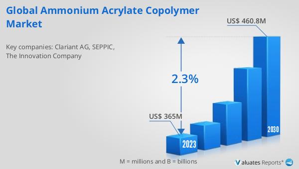 Discover the future of beauty & personal care! The Ammonium Acrylate Copolymer market is set to grow from $365M in 2023 to $460.8M by 2030. CAGR of 2.3%. Explore the full report: reports.valuates.com/market-reports… #BeautyTrends #ChemicalIndustry