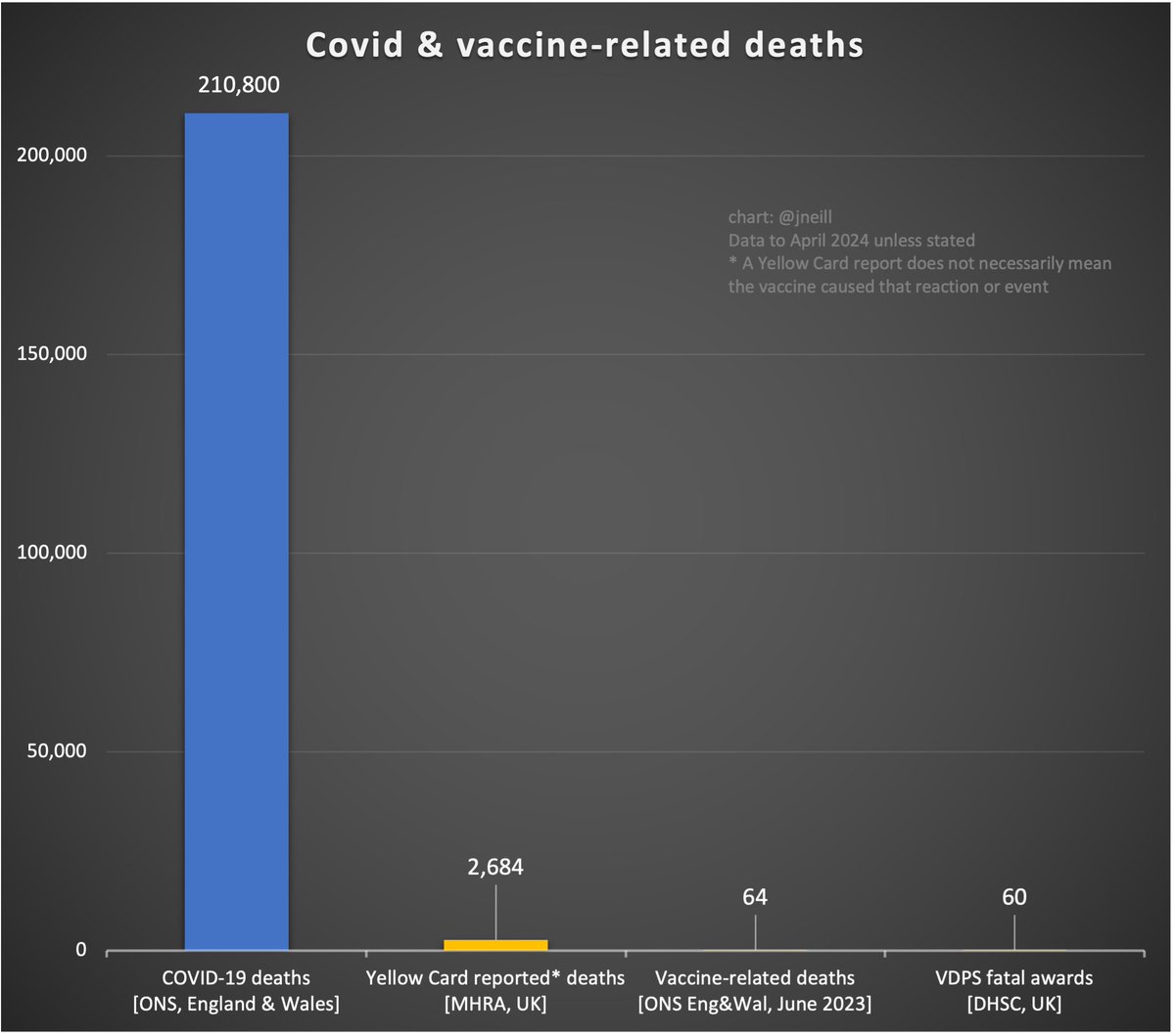 For context: Covid deaths, and vaccine-related deaths.