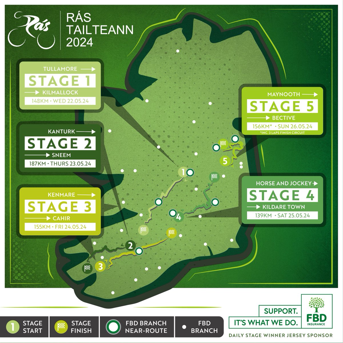 fbd_ie's tweet photo. FBD Insurance is proud to partner with Rás Tailteann again in 2024. The Rás is a staple in the Irish sporting calendar, bringing great colour and excitement to towns and villages across the country.

Here’s a look at the route this iconic race will take next week. The team at FBD Insurance are looking forward to seeing who will be wearing the coveted FBD Daily Stage Winner Jersey at the end of each stage!

#FBDSupport #RásTailteann #Rás2024