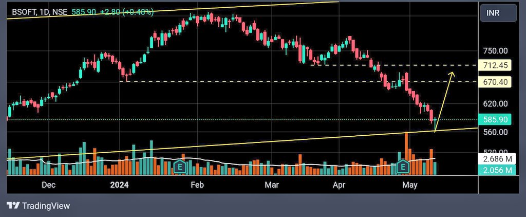 Krris_Jhel's tweet photo. #BSoft #BirlaSoft
Self explanatory. The above post🙄 and this chart👇 This one has outperformed some major names of IT sector along with #NewgenTech
let's see how this unfolds..
#Analysis https://t.co/jdy5bZZ9RU