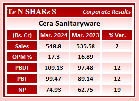 Cera Sanitaryware

#Cera
 #Q4FY24 #q4results #results #earnings #q4 #Q4withTenshares #Tenshares