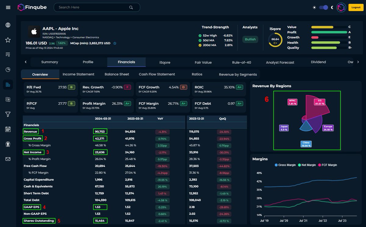 finqube's tweet photo. 🚨Excited to announce our latest feature: visualizing the most recent quarterly earnings for any company! 

Beyond simplified data, we offer in-depth analysis to easily understand each company's strengths and weaknesses. Check it out now ‼️ 🟢🟡🟠🔴🟣 #stockanalysis $MSFT $AAPL $NVDA $GOOGL $AMZN $META $TSLA $NFLX $ADBE $AMD $MCD $BABA $DIS ... and many more.