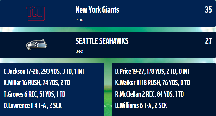 BquinnRz's tweet photo. We were in this game against one of the best defenses in the league. Losing our starting quarterback is never easy, but Price came in and managed a great game. We came up just short at the end of the game once again. https://t.co/jZUr7DExFj