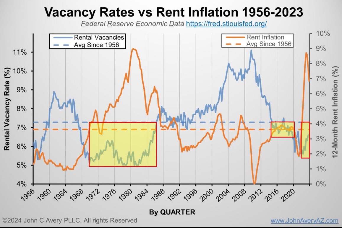 texasrunnerDFW's tweet image. We live in a trickle down housing market 

High middle income families priced out of buying homes have trickled down into the rental market 

Rental vacancies are low when landlords have a fresh pool of high earners competing for units 

The End Result?  Rental inflation

1/2