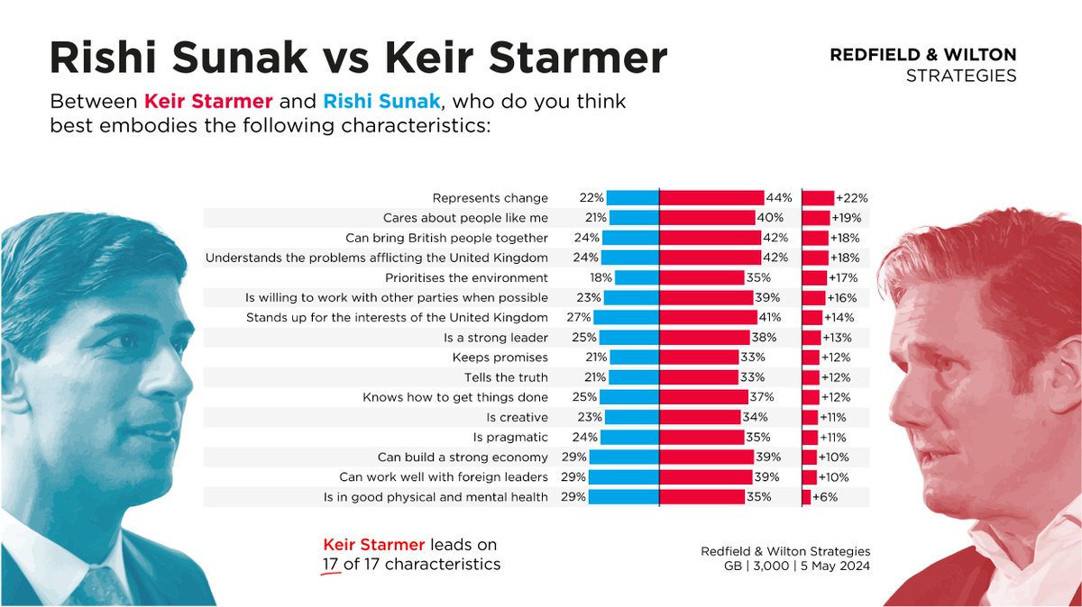 Starmer vs Sunak (12 May): Starmer leads Sunak by a fair margin on ALL 17 leadership characteristics polled, including: Represents change (44% | 22%) Cares about people like me (40% | 21%) Can build a strong economy (39% | 29%) Can work well with foreign leaders (39% | 29%)