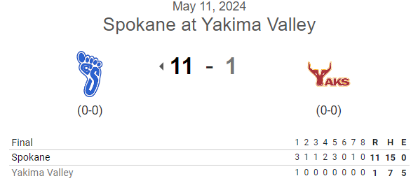 PNW College Baseball Report (@pnw_cbr) on Twitter photo #NWAC G1 FINAL: (from Sat.)
Spokane 11, Yakima Valley 1 (7)
<a href="/HambergerEvan/">Evan Hamberger</a> 6IP, 6H, ER, 6K
<a href="/jaxsontydavis/">Jaxson Davis</a> 4-5, 3 2B, 2 RBI, 3R, 2 SB🔥
Jalen King 3-4, 2 RBI, R, 3 SB
<a href="/J_Weiss_7/">Joseph Weissenfels</a> 2-3, RBI, 3R, SB
Ricco Longo 2-3, RBI, R, 2 SB #NWAC G1 FINAL: (from Sat.)
Spokane 11, Yakima Valley 1 (7)
<a href="/HambergerEvan/">Evan Hamberger</a> 6IP, 6H, ER, 6K
<a href="/jaxsontydavis/">Jaxson Davis</a> 4-5, 3 2B, 2 RBI, 3R, 2 SB🔥
Jalen King 3-4, 2 RBI, R, 3 SB
<a href="/J_Weiss_7/">Joseph Weissenfels</a> 2-3, RBI, 3R, SB
Ricco Longo 2-3, RBI, R, 2 SB