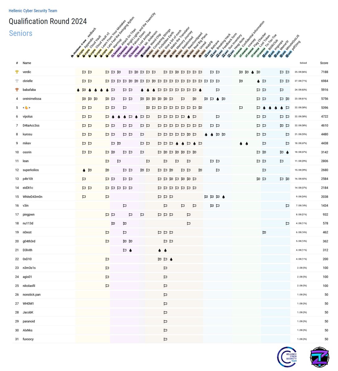 Hellenic Cyber Security Team tweet media