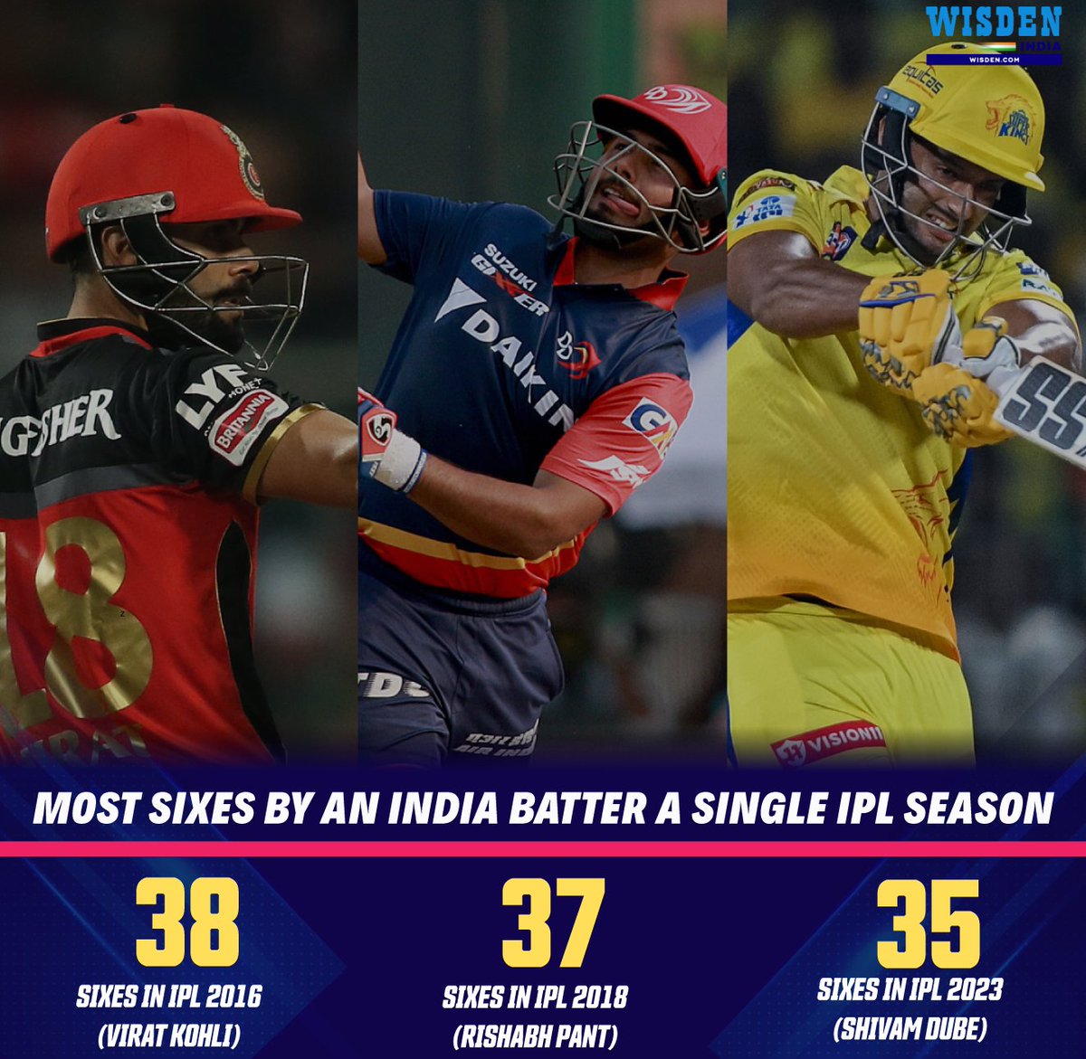 Virat Kohli in IPL 2016 ✅
Rishabh Pant in IPL 2018 ✅
Shivam Dube in IPL 2023 ✅

India batters with the most sixes in a single IPL season 🔥

#ViratKohli #RishabhPant #ShivamDube #IPL2024 #Cricket