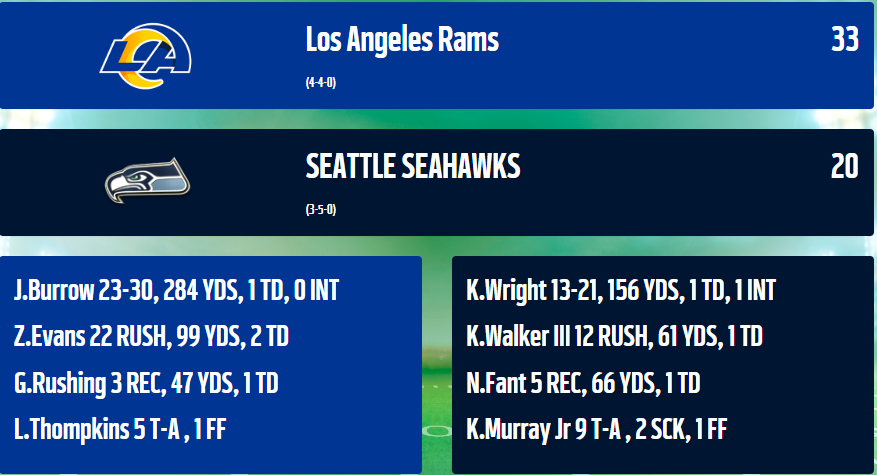 BquinnRz's tweet photo. Pain....that is all this season has been so far. Offense and defense both struggled against the rams again. Starting off with such a rough start has moral at an all time low. We will be making changes soon. https://t.co/ASjBgLm7e9