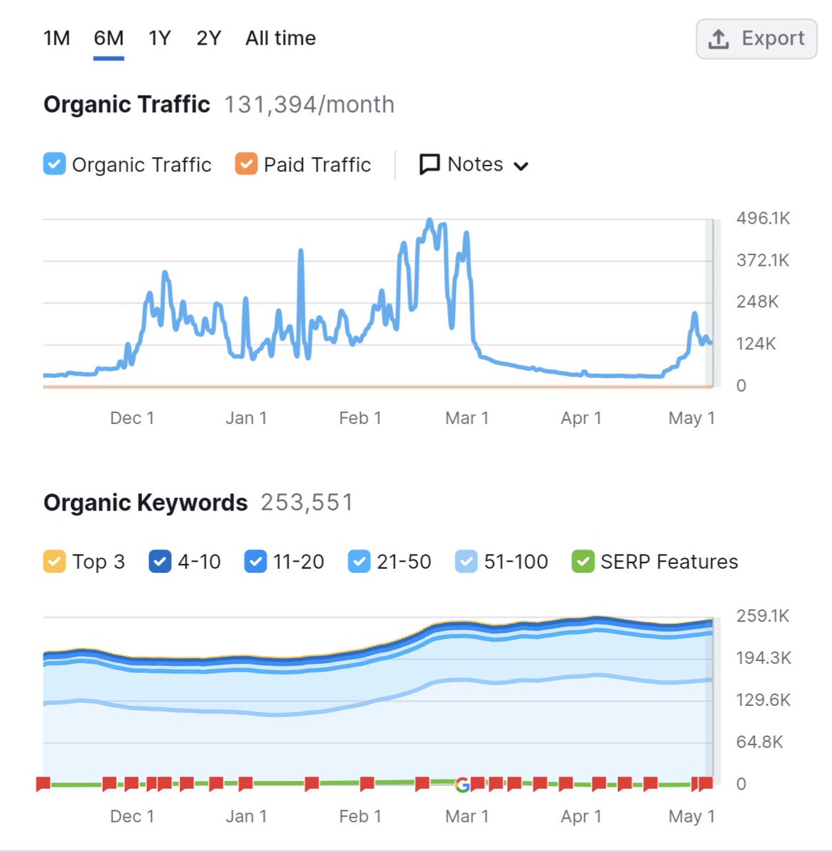 When you create 5 this and 15 this content
Google hit them with March Core Update

But I wonder why they surged again on 29 Apr but dropped again on 8th May - What's going on 🤔