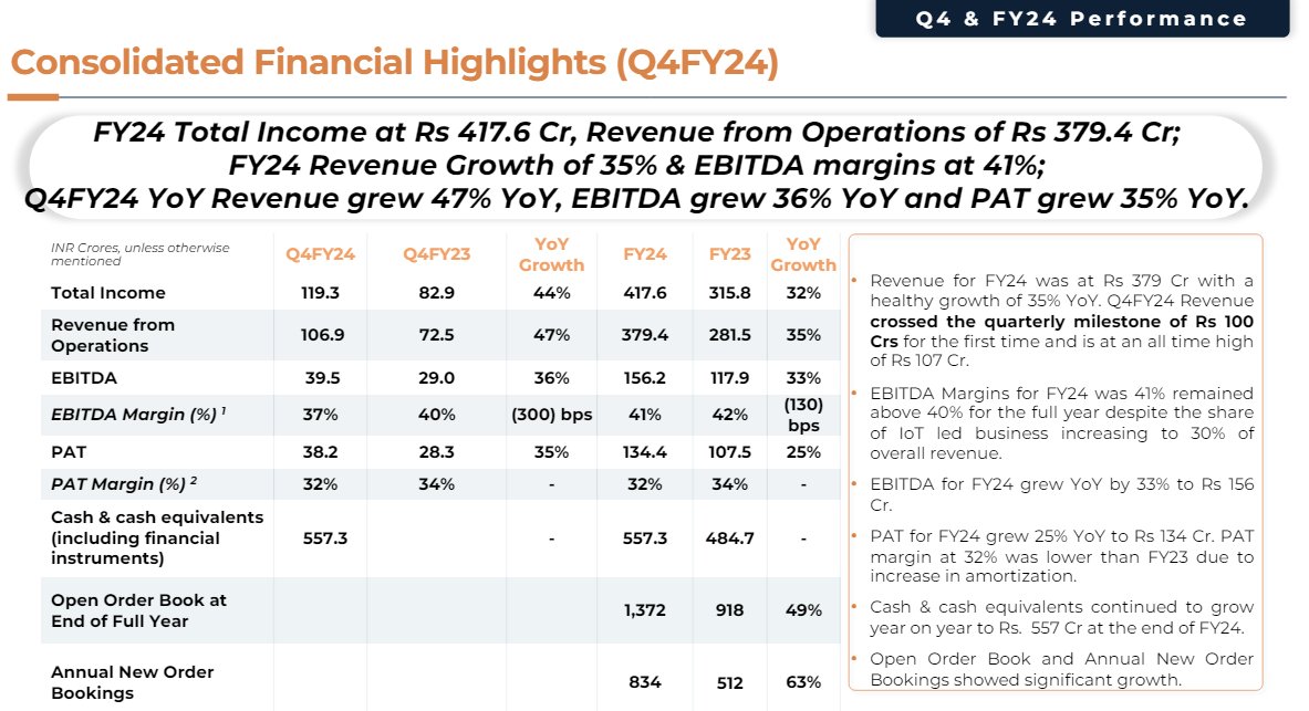 C.E. Infosystems (MapmyIndia) - Blockbuster Results🔥

- Revenue Growth Solid, Highest Ever Revenue & PAT🟢

- Guidance Intact for 1000 Cr Revenue by FY27/28💹
- Revenue Guidance 35-40 % CAGR

#Q4FY24
REV🔼47 % - 107 Cr
PBT🔼44 % - 39.5 Cr
PAT🔼35 % - 38 Cr
OCF : 76 Cr vs 90 Cr…
