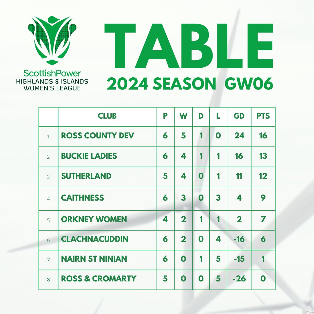 TABLE | GW 6️⃣

Ross County Dev 5-0 Clachnacuddin
Caithness 1-2 Buckie Ladies
Sutherland 2-0 Nairn St Ninian
#BeTheDifference