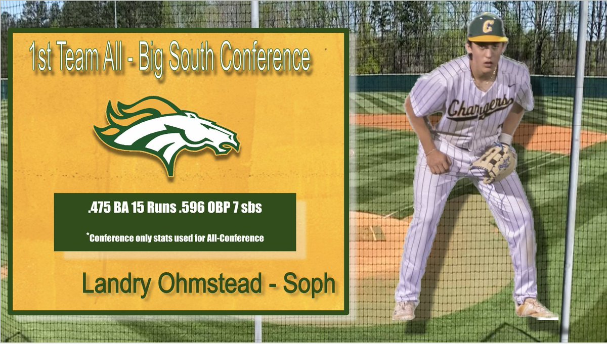 Congratulations to <a href="/LandryOhmstead8/">Landry Ohmstead</a>  for making 1st Team All Conference. We knew the kid could play, but we were struggling to find where to play him at the start of the year. Put him the OF and realized he had to be in the lineup everyday. Kid is a stud
