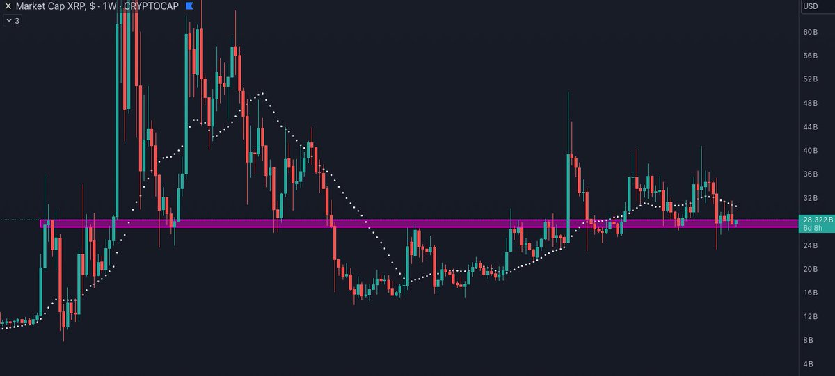 #XRP Holding above Multi-year Support ✅