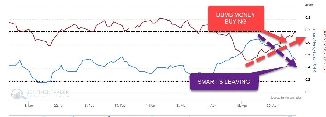 Retail money is flowing back into stocks. Meanwhile, everyone thinks a soft landing is coming. My contrarian Spidey Senses are tingling...
valuetrend.ca/dumb-money-lik…
